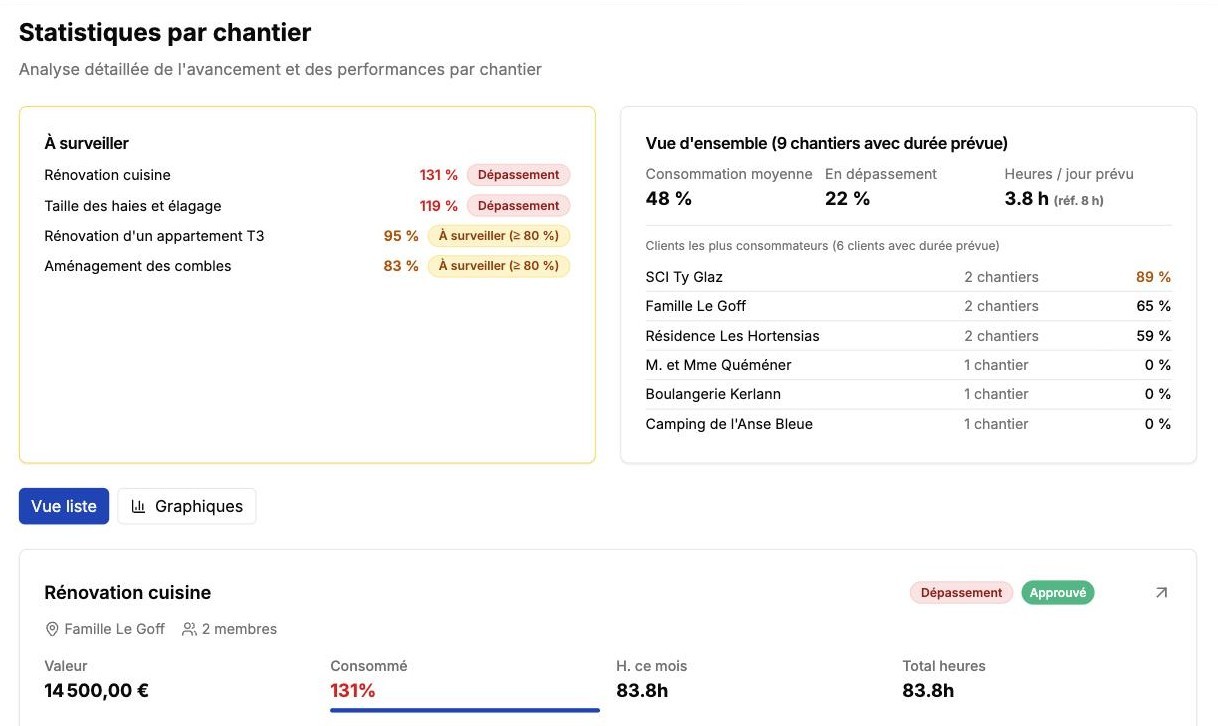 Statistiques par chantier : chantiers à surveiller, consommation des heures prévues par client